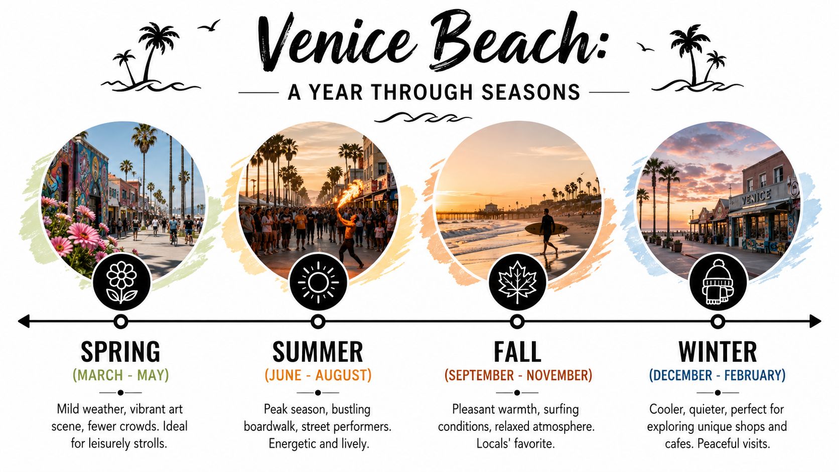 An infographic showing the four seasons in Venice Beach with seasonal descriptions and representative photos.