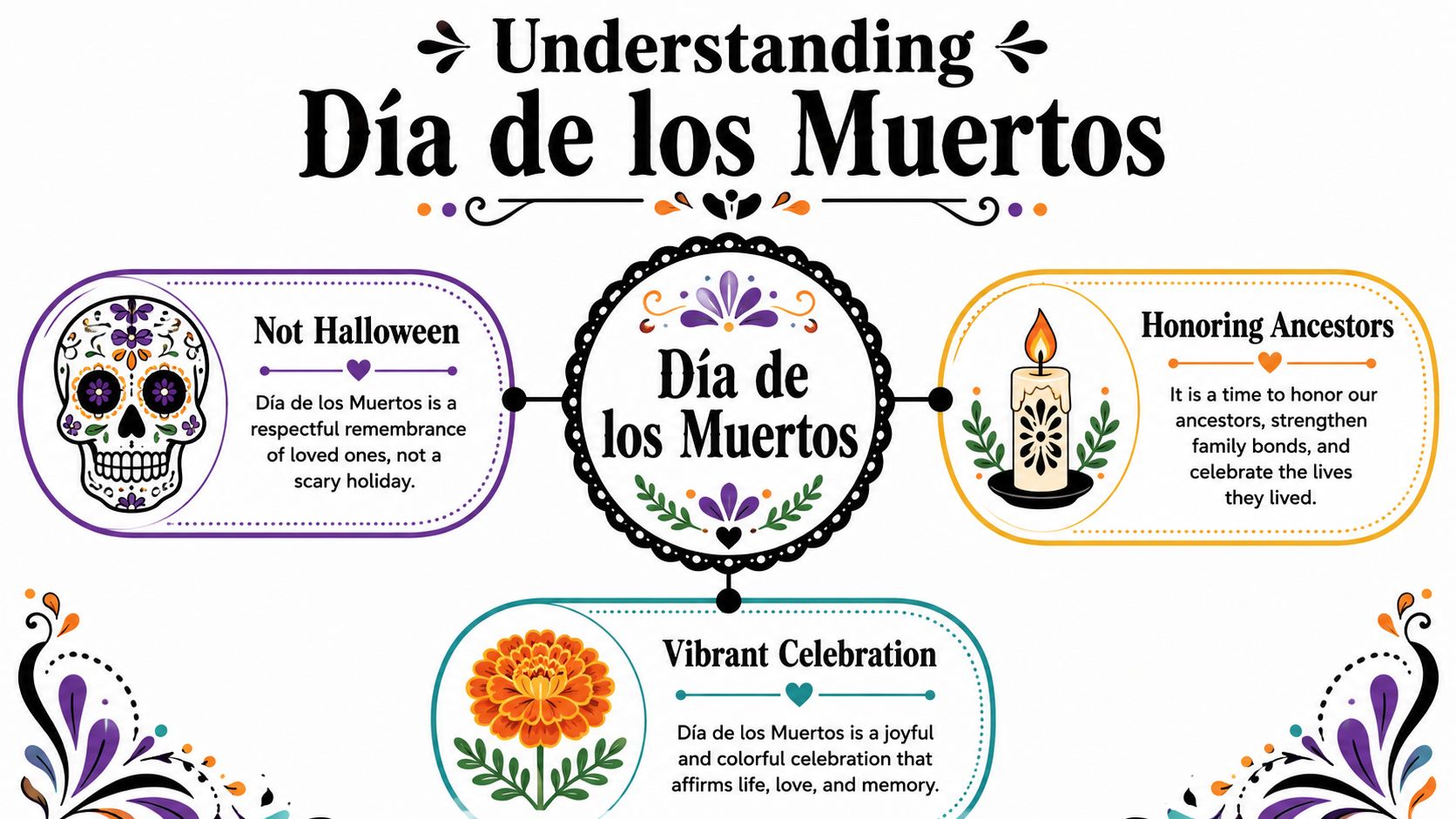 An infographic explaining the cultural significance of Dia de los Muertos, highlighting remembrance, family, and vibrant celebration.
