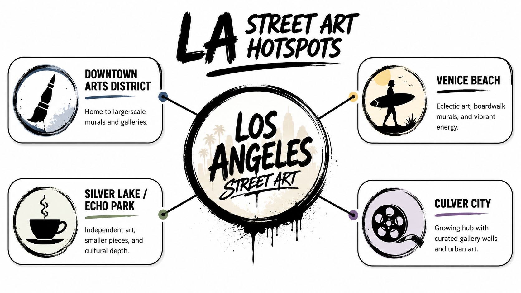 A graphic map showing four key Los Angeles street art hotspots, including descriptions for each location.