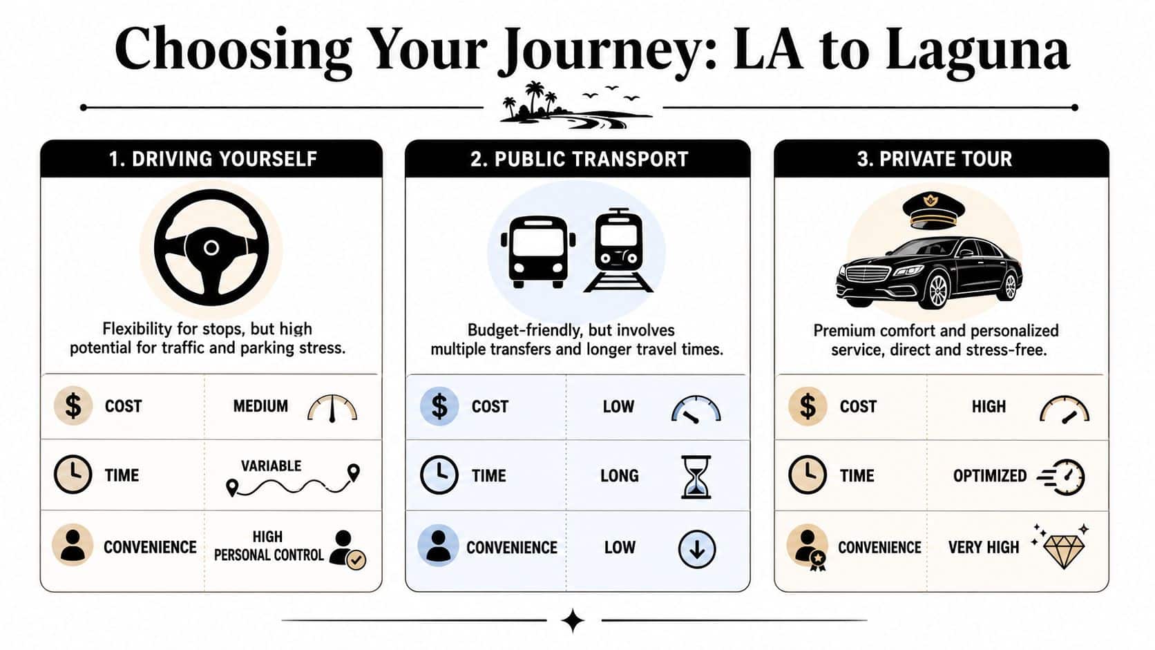 A comparison infographic showing transportation options from Los Angeles to Laguna Beach including driving, public transport, and private tours.