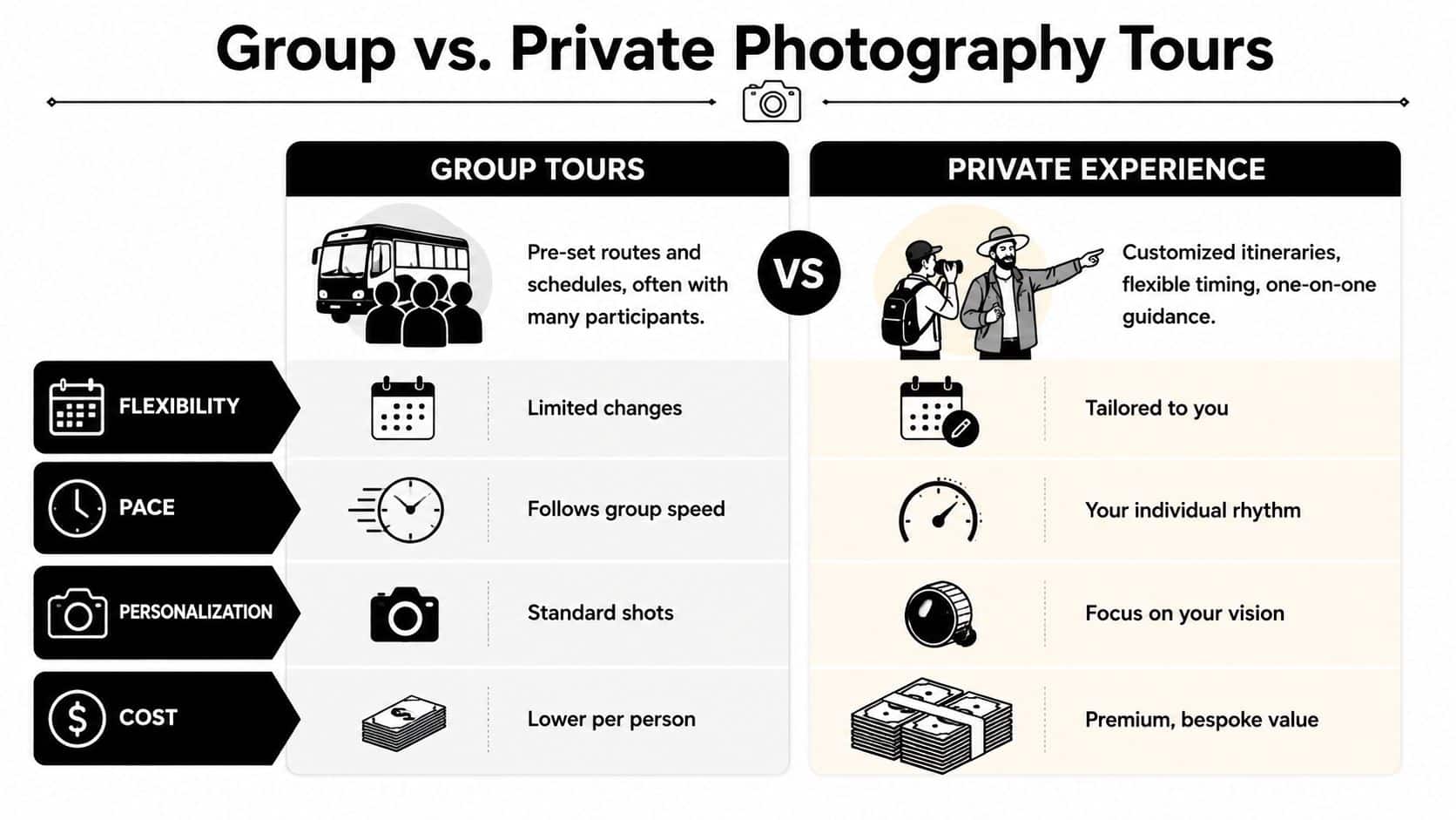 A comparison chart highlighting the key differences between group photography tours and private photography experiences.