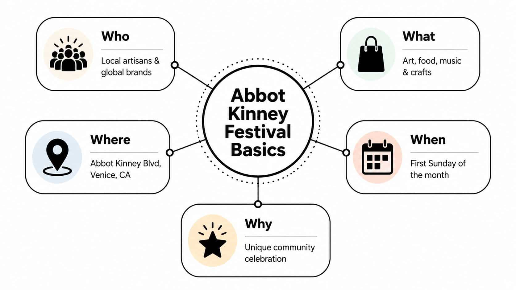 An infographic titled Abbot Kinney Festival Basics outlining the who, what, where, when, and why of the event.