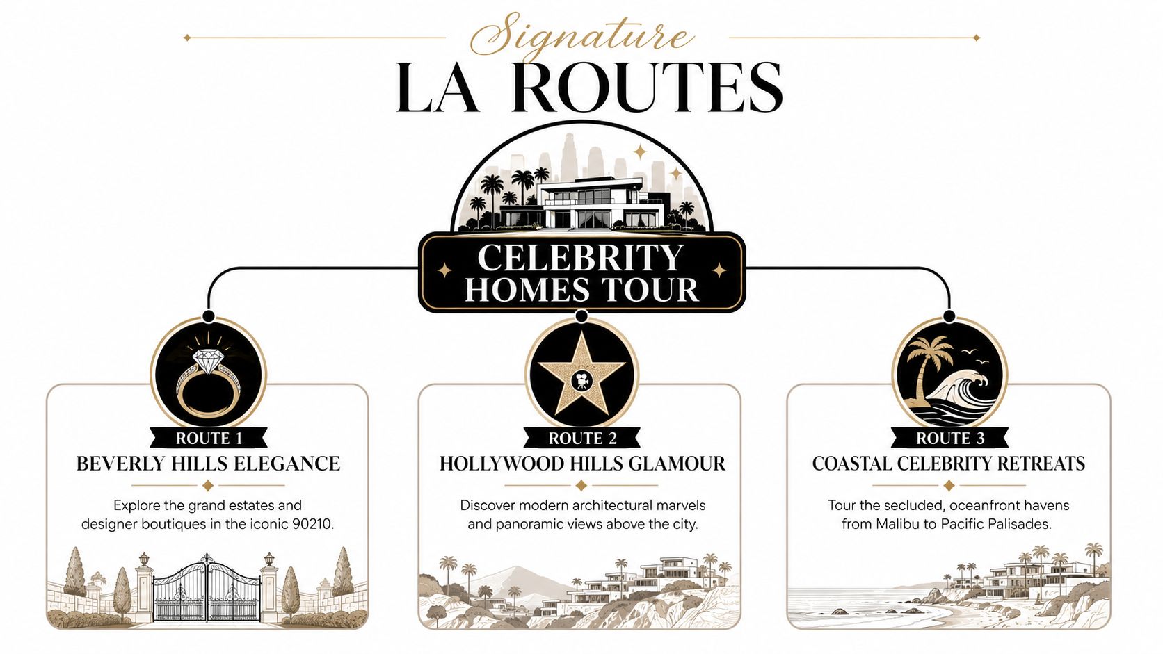 A graphic illustration detailing three signature celebrity homes tour routes in Los Angeles, including Beverly Hills, Hollywood Hills, and coastal locations.