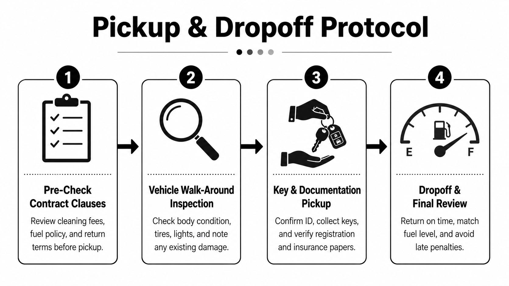 A four-step infographic illustrating the professional protocol for vehicle rental pickup and dropoff procedures.