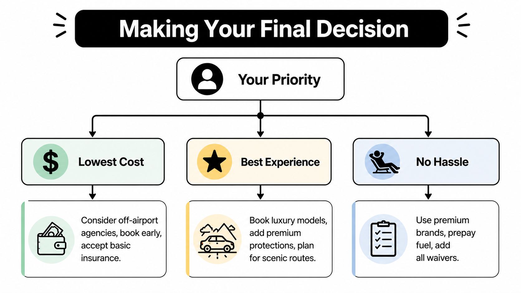 A decision flowchart illustrating how to choose the best car rental based on your specific travel priorities.