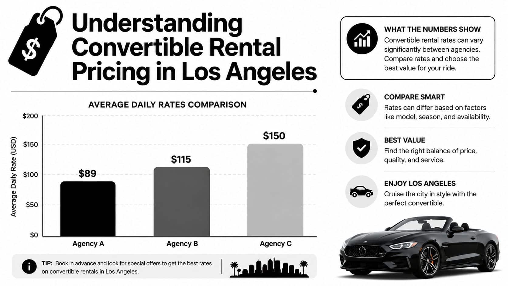 A bar chart comparing average daily convertible rental rates in Los Angeles across three different agencies.