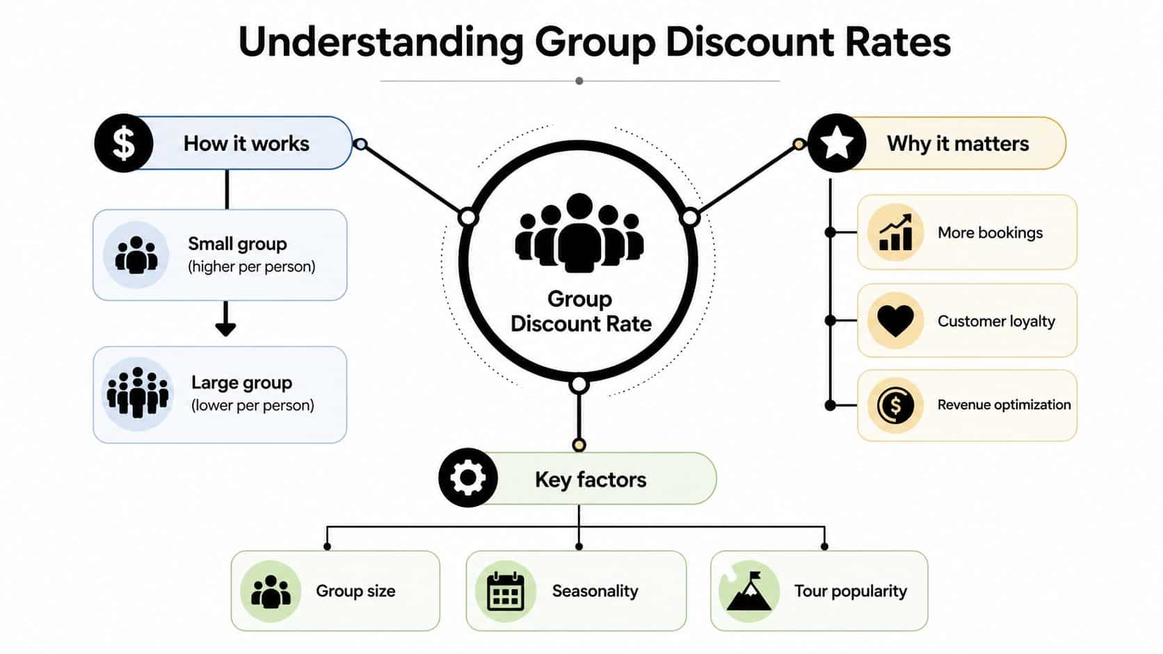 An infographic titled Understanding Group Discount Rates explaining how group pricing, benefits, and key factors work.