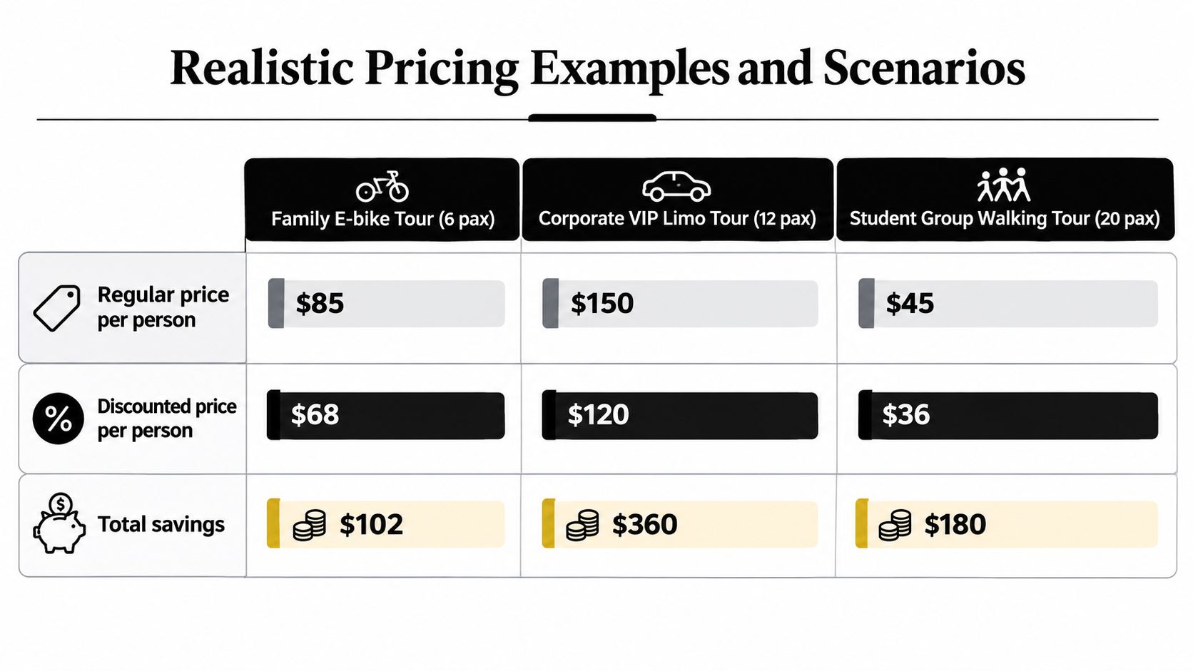 A table showing pricing examples and savings for different group tours including e-bike, limo, and walking tours.