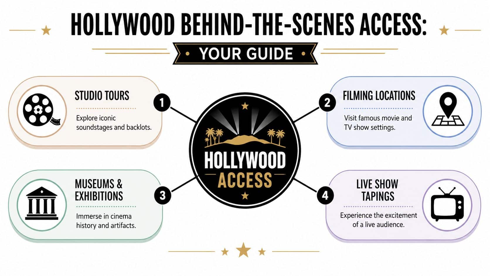 An infographic titled Hollywood Behind-the-Scenes Access detailing four ways to explore the entertainment industry in Hollywood.
