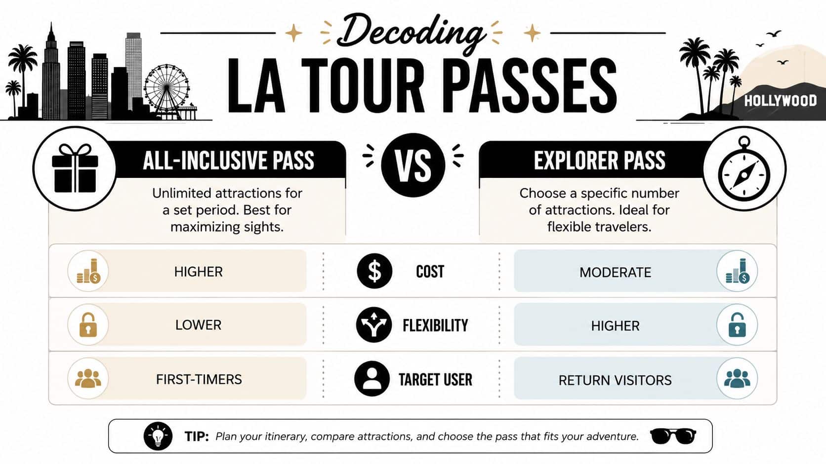 A comparison chart showing the differences between an All-Inclusive Pass and an Explorer Pass for Los Angeles tours.