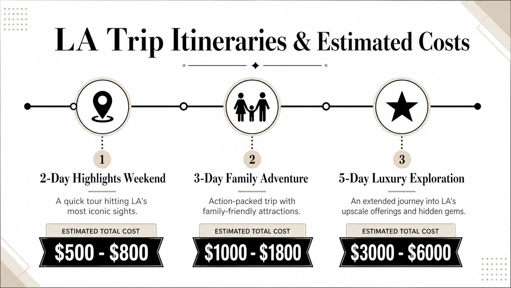 An infographic showing three Los Angeles trip itinerary options with their corresponding estimated budget cost ranges.