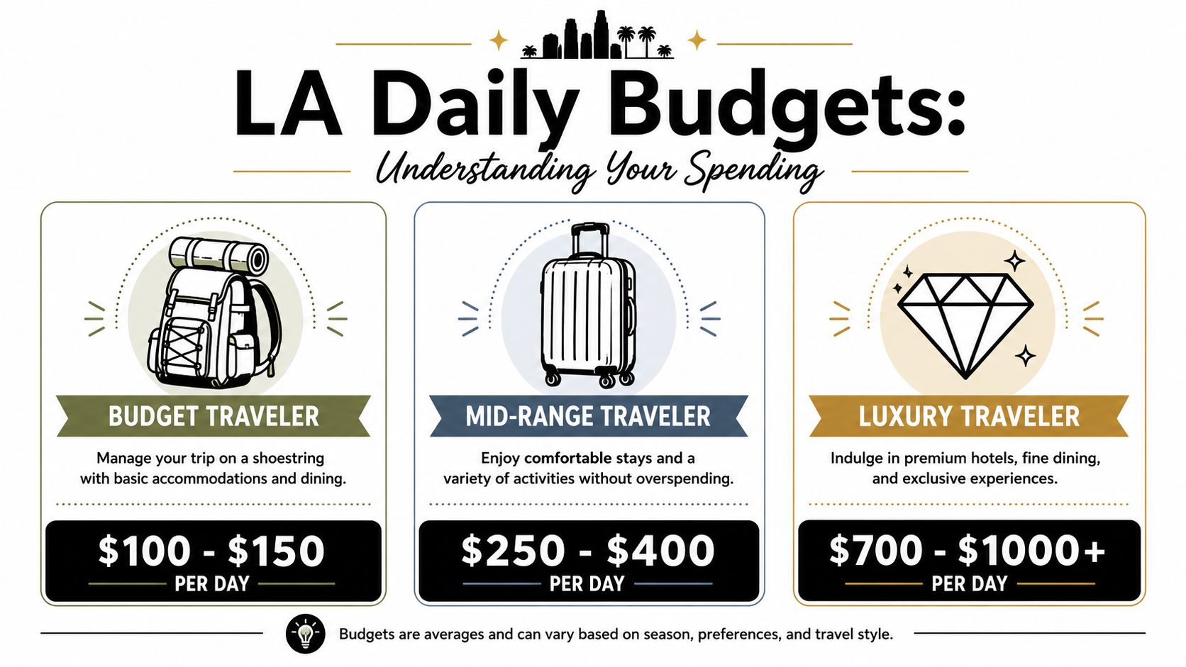 An infographic showing daily travel budget estimates for low-budget, mid-range, and luxury travelers in Los Angeles.