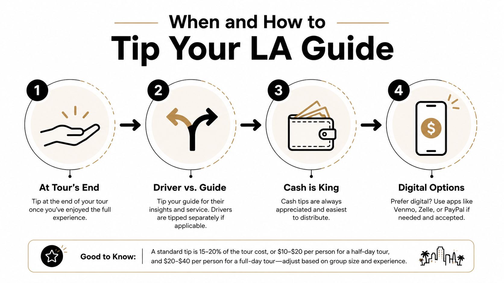 A four-step infographic explaining proper tipping etiquette for tour guides in Los Angeles, including suggested amounts.