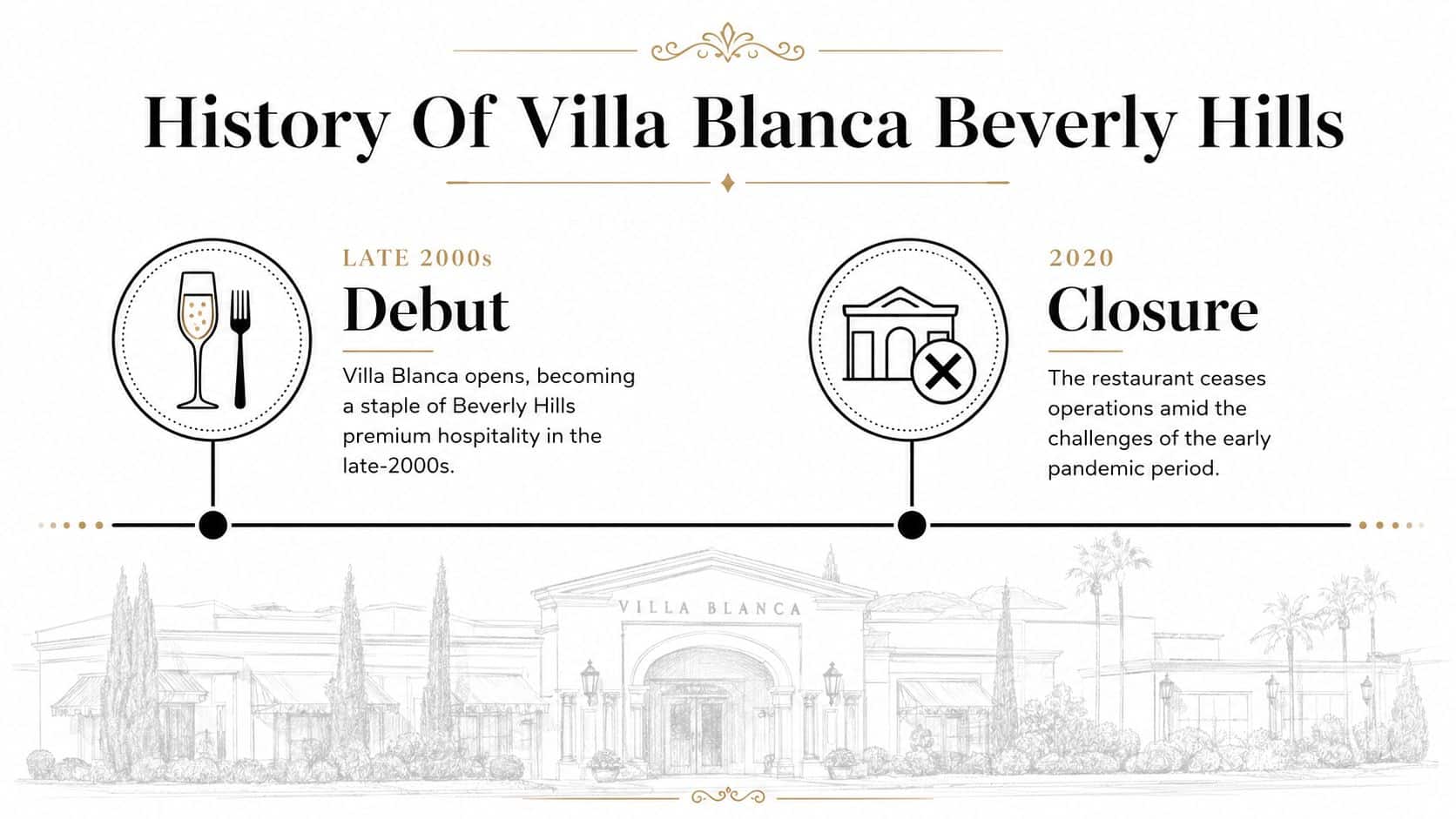 A timeline graphic illustrating the history of Villa Blanca Beverly Hills from its late-2000s debut to its 2020 closure.