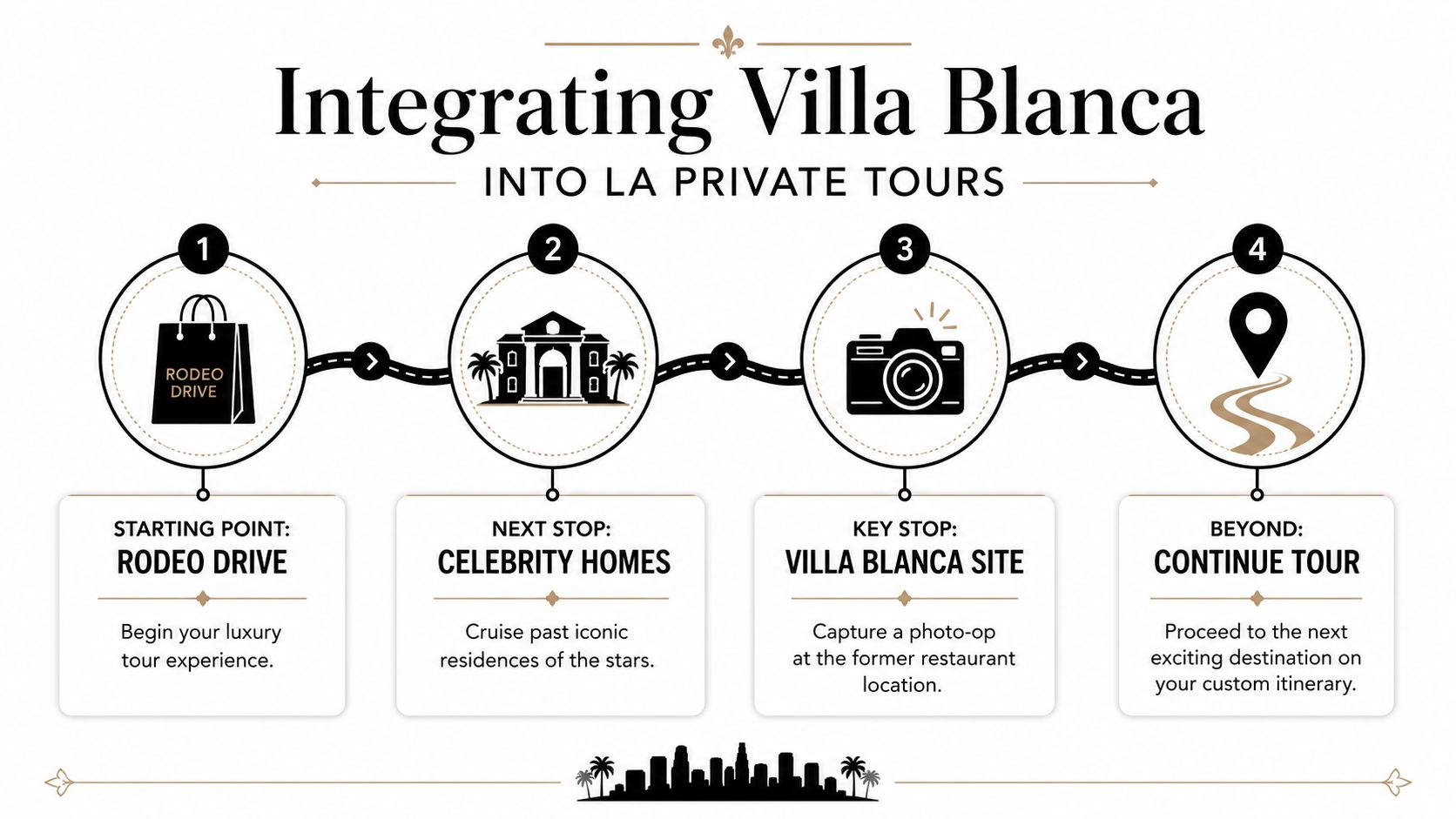 A four-step infographic illustrating a Los Angeles private tour route featuring Rodeo Drive and Villa Blanca.