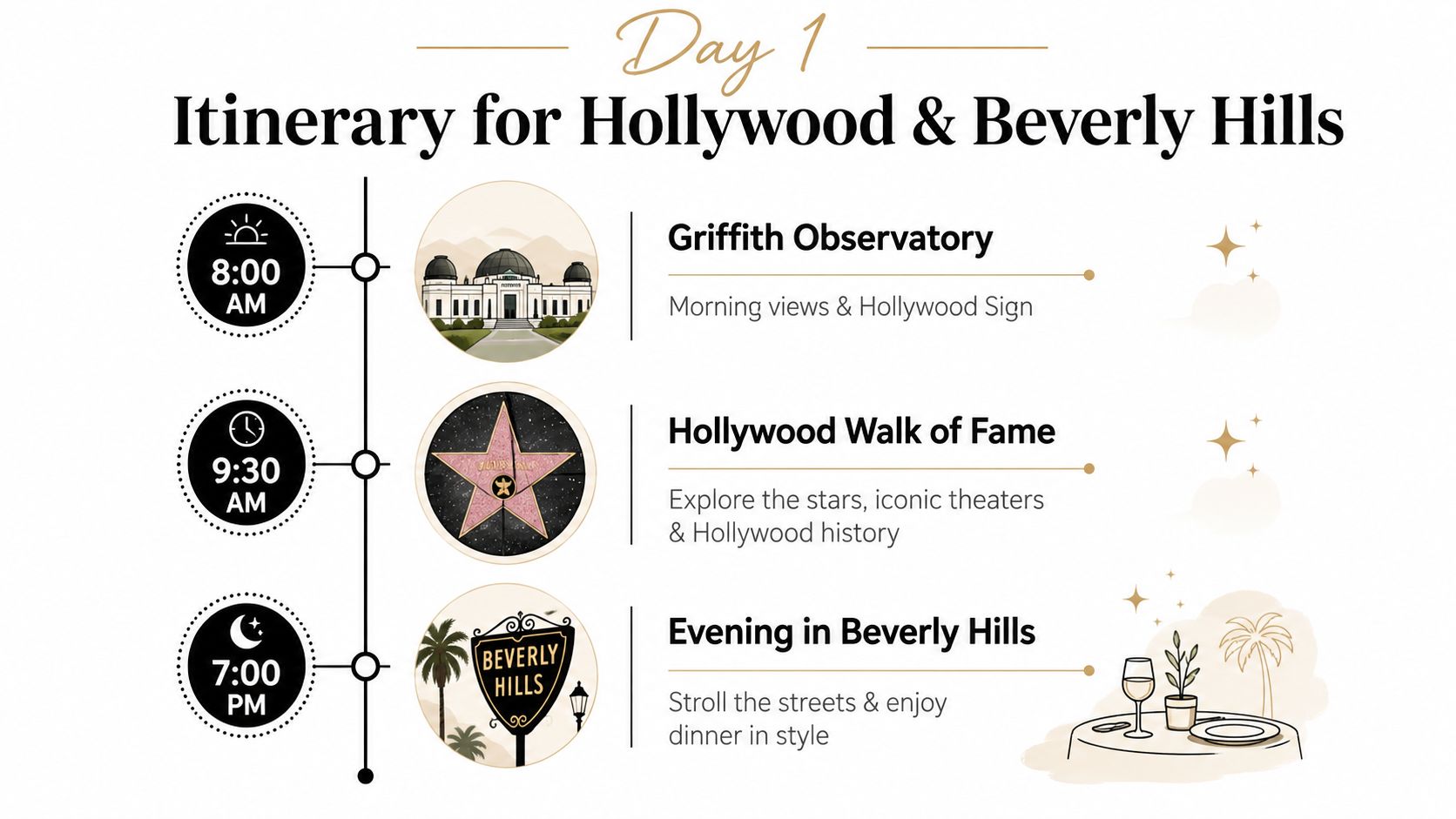 A travel itinerary for Day 1 in Hollywood and Beverly Hills, outlining three major sightseeing activities.