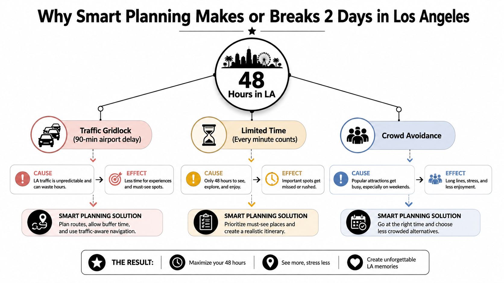 An infographic detailing why smart planning is essential for maximizing a 48-hour trip to Los Angeles.