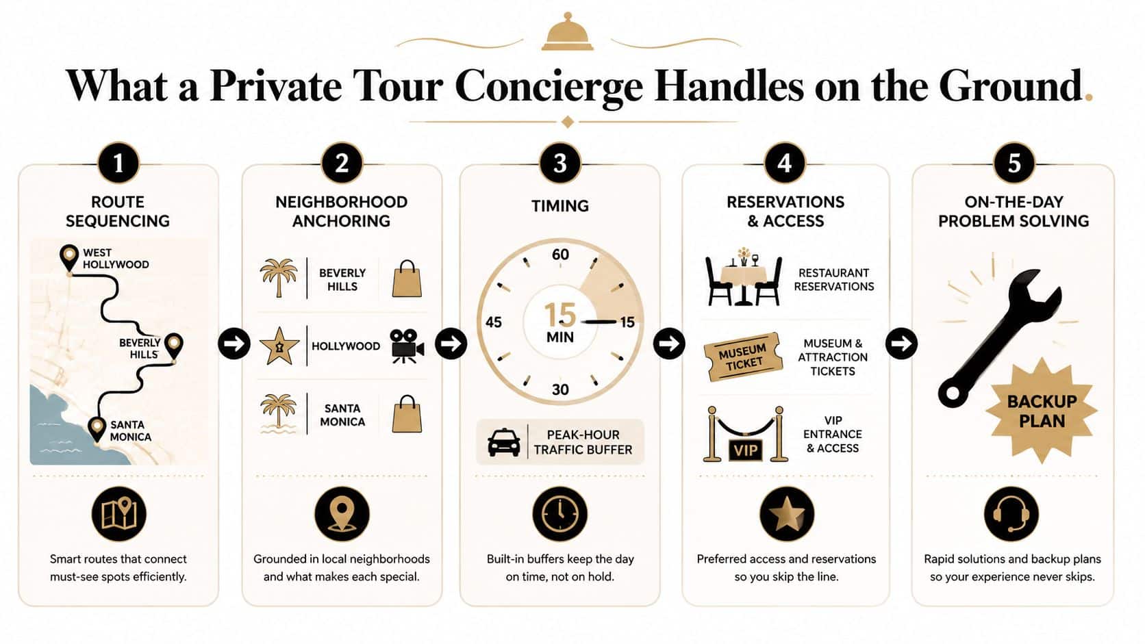 A five-step infographic illustrating the professional responsibilities of a private tour concierge service in Los Angeles.