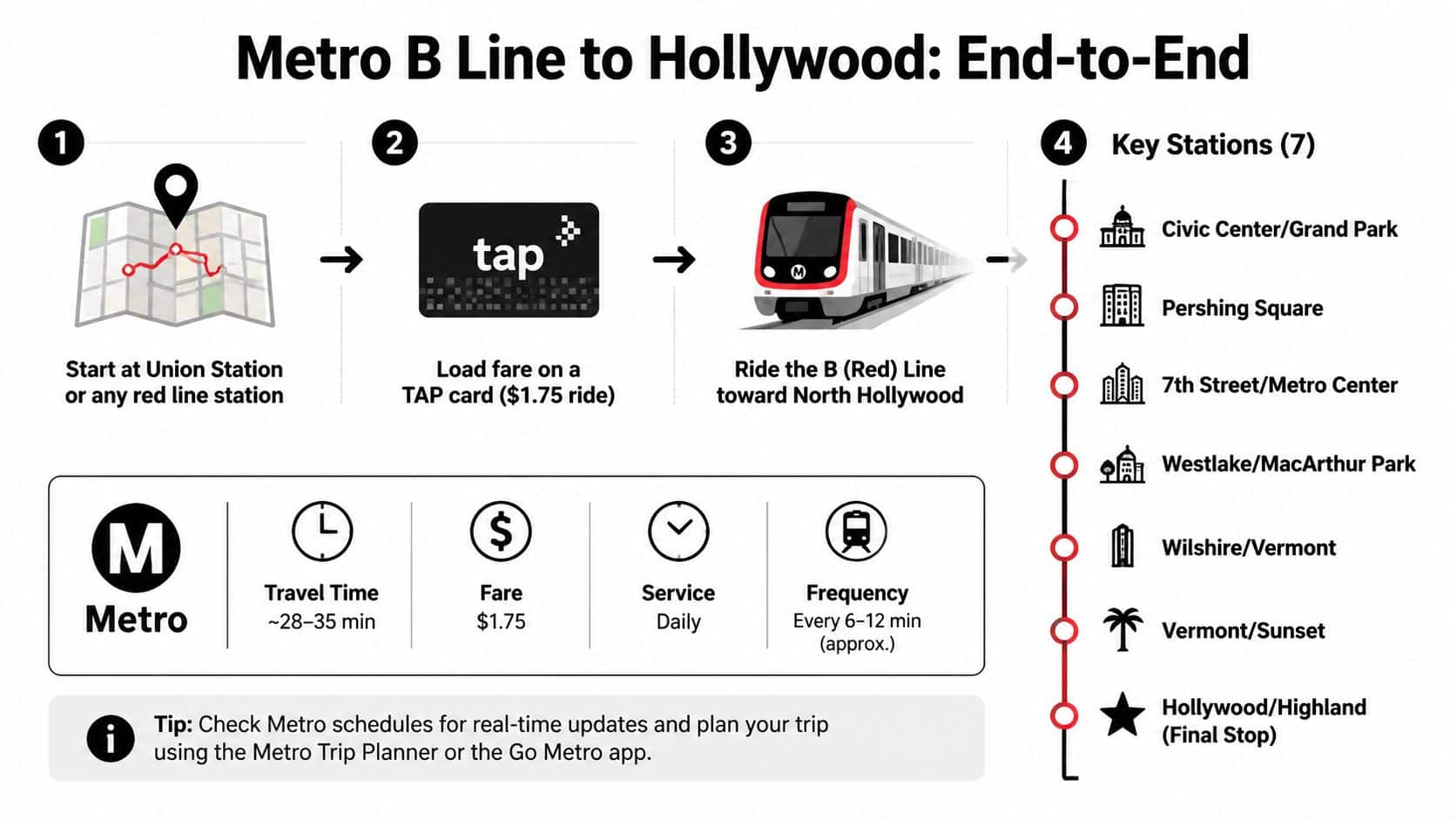 An infographic showing the four-step process for taking the Metro B Line from Union Station to Hollywood.