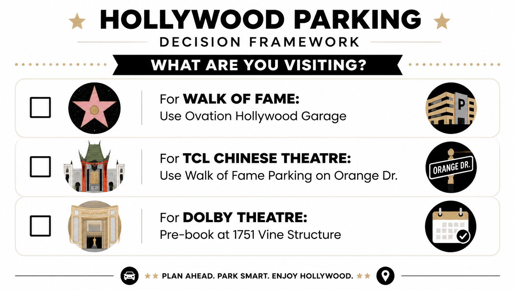 A parking guide graphic for Hollywood attractions, suggesting specific parking garages for visitors to different venues.