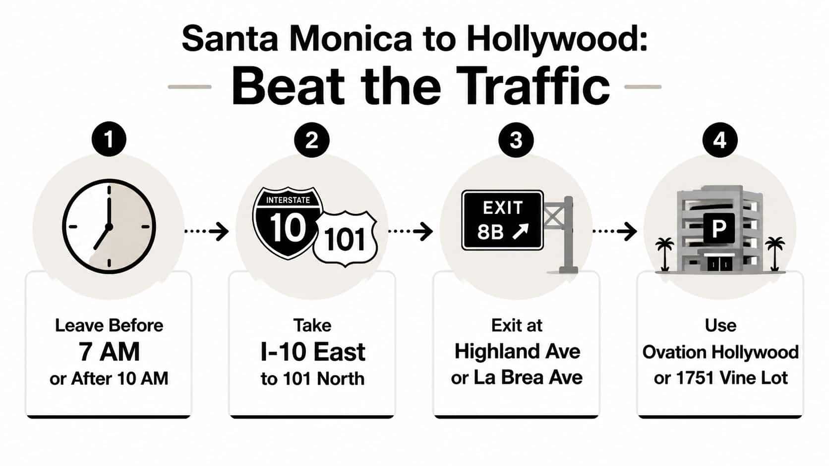 A step-by-step traffic guide with four points for driving from Santa Monica to Hollywood efficiently.