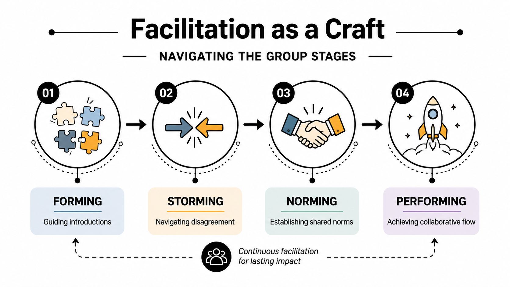 A diagram illustrating the four stages of group dynamics: Forming, Storming, Norming, and Performing with facilitation goals.