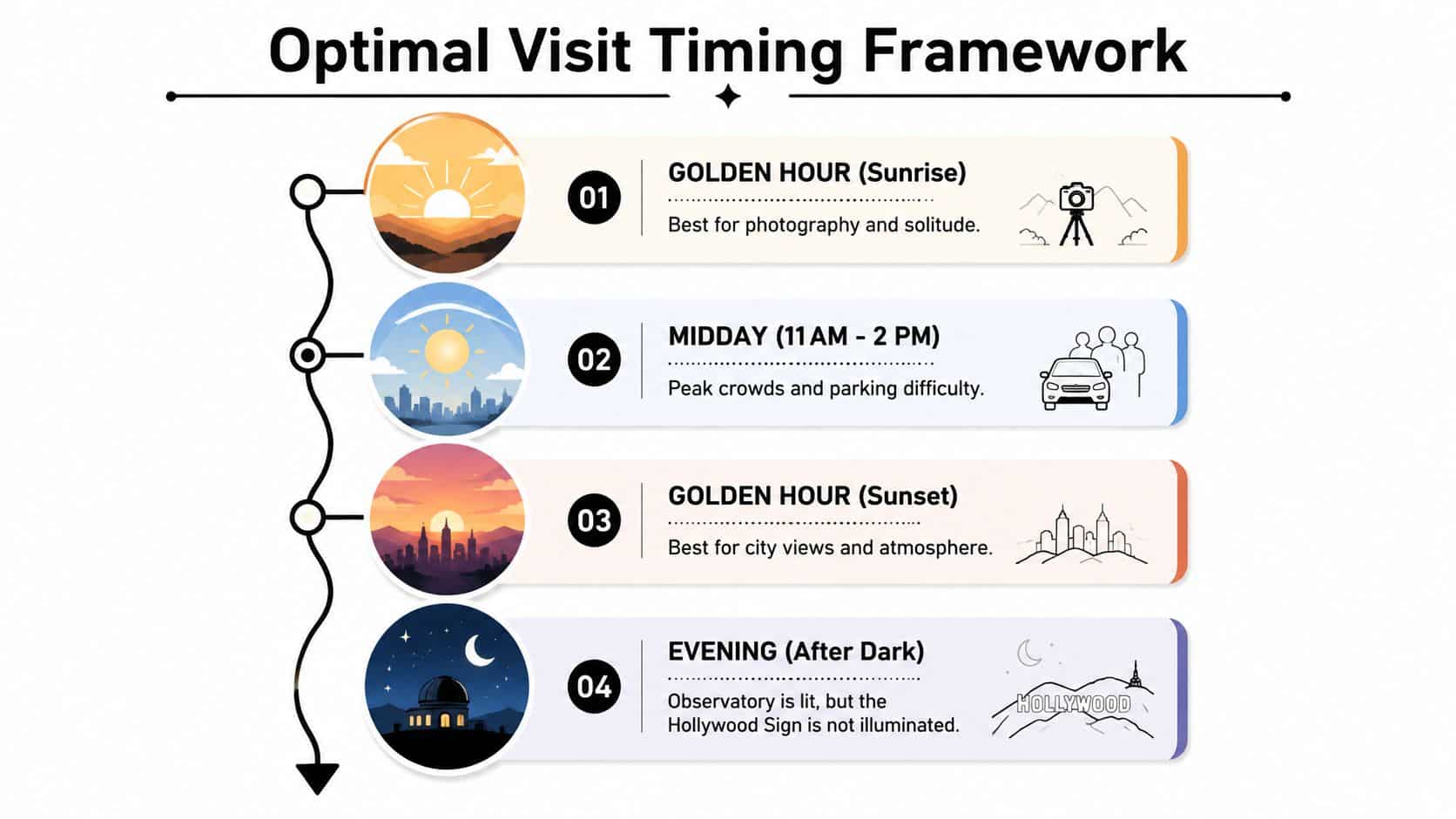 A visual guide titled Optimal Visit Timing Framework for visiting the Griffith Observatory and Hollywood Sign.