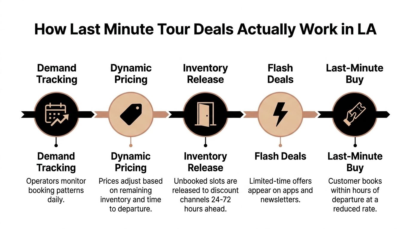 A flow chart titled How Last Minute Tour Deals Actually Work in LA, explaining the booking process.