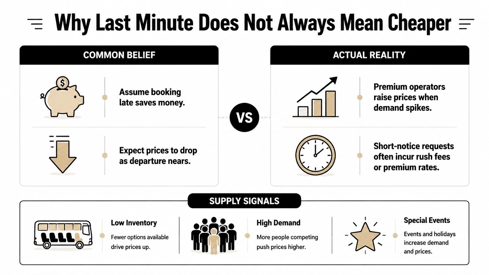 An infographic explaining why last-minute travel or tour bookings often do not result in lower prices.