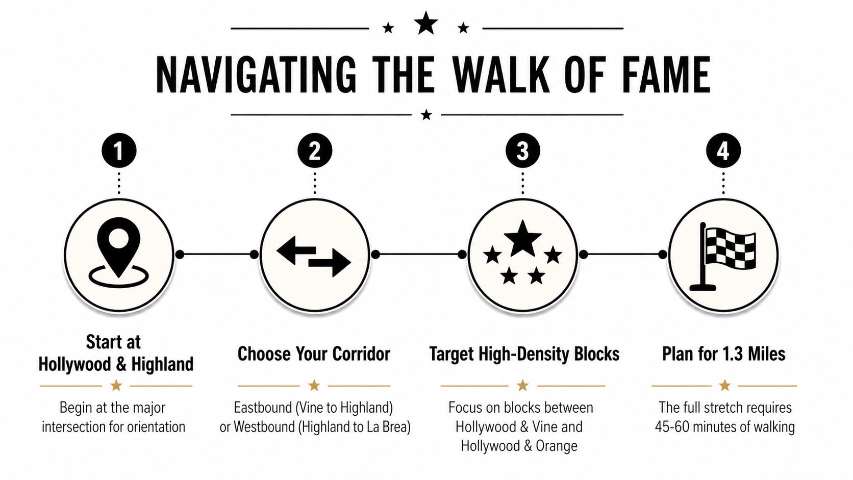 An infographic titled Navigating the Walk of Fame showing four numbered steps for planning a walking route.