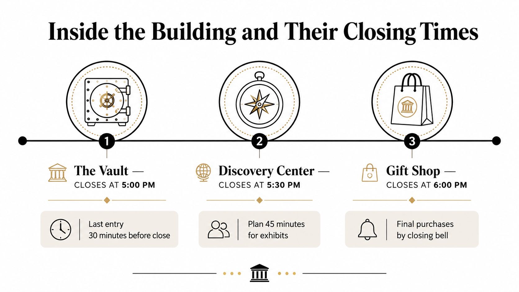 An infographic showing the closing times and visit details for the vault, discovery center, and gift shop.