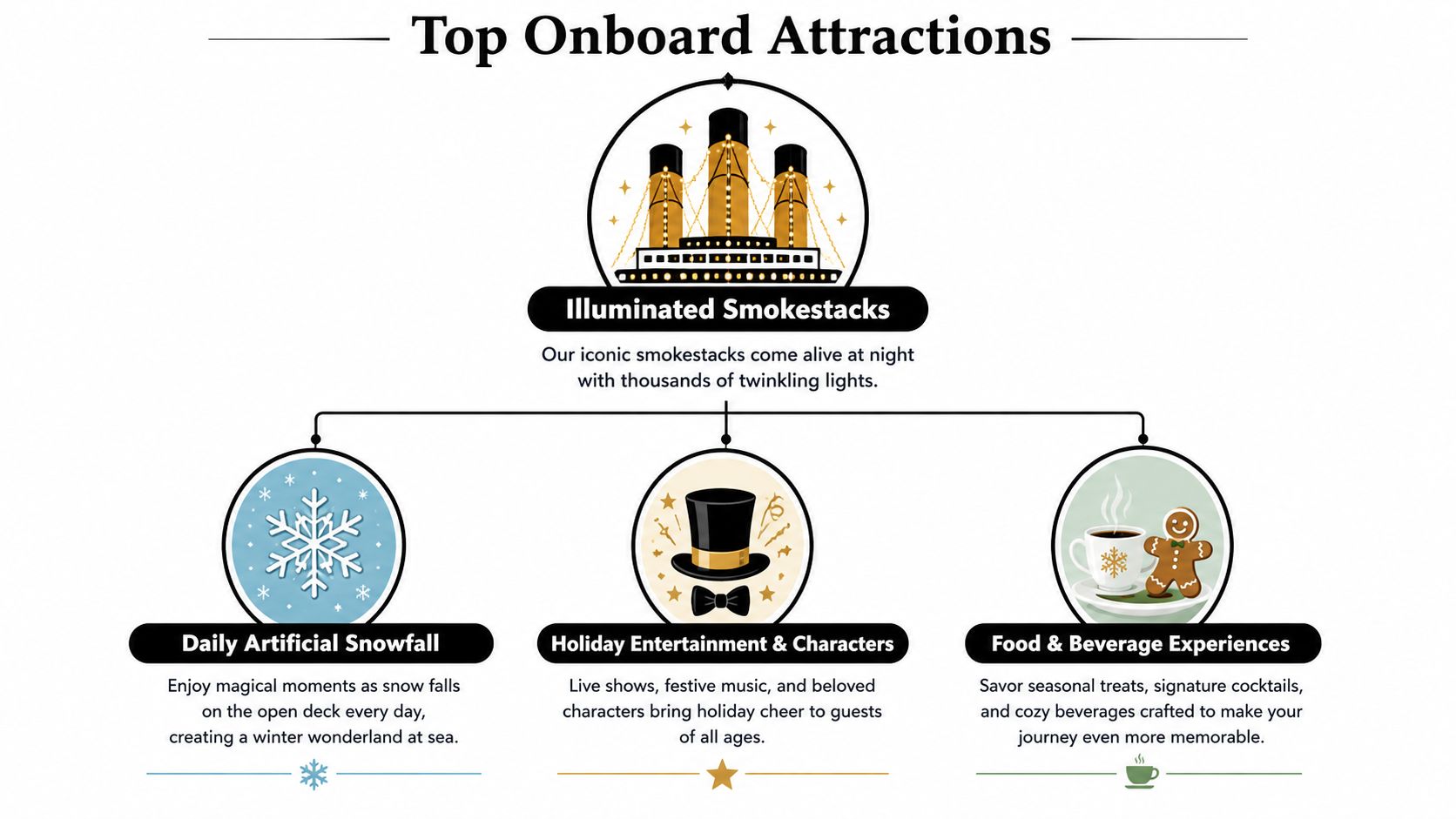 An infographic titled Top Onboard Attractions featuring holiday-themed experiences like illuminated smokestacks, artificial snowfall, and festive entertainment.