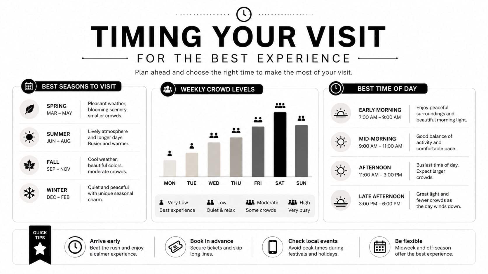 An infographic titled Timing Your Visit illustrating the best seasons, days, and times for a better visitor experience.