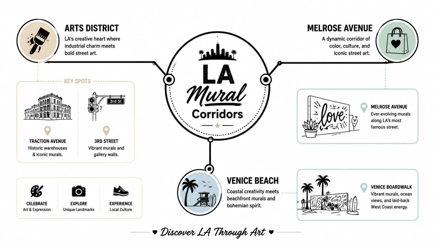 An infographic map illustrating three Los Angeles mural corridors including the Arts District, Melrose Avenue, and Venice Beach.