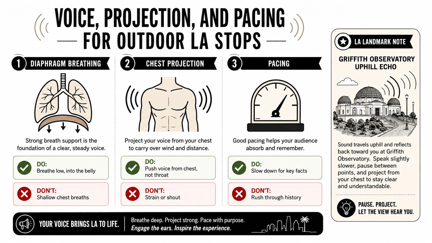 An infographic detailing voice, projection, and pacing techniques for tour guides speaking at outdoor locations in LA.