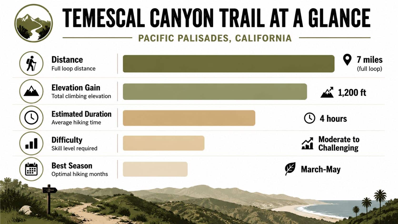 An infographic summarizing key details of the Temescal Canyon hiking trail located in Pacific Palisades, California.