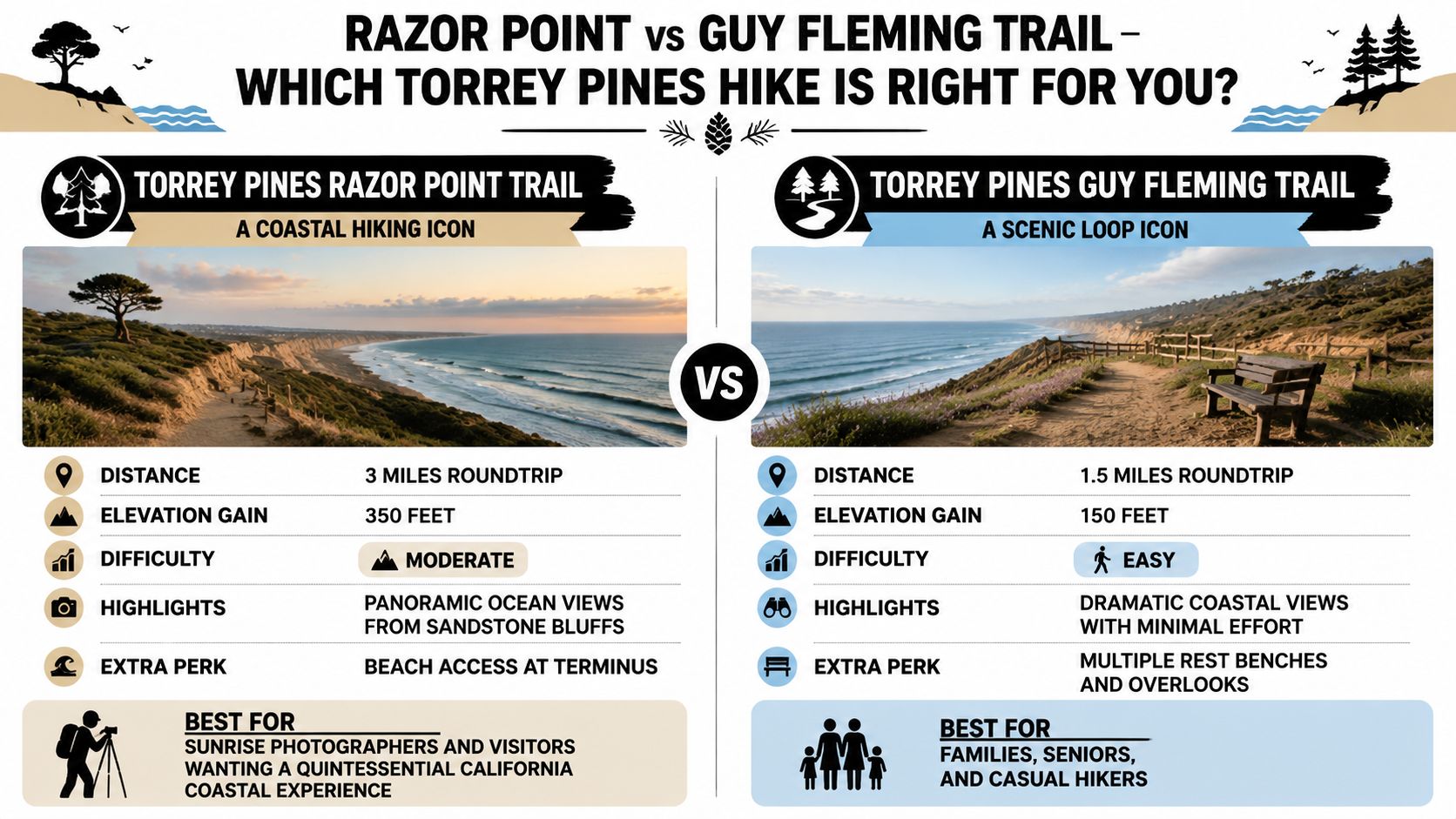A comparison infographic between Razor Point Trail and Guy Fleming Trail at Torrey Pines State Reserve.