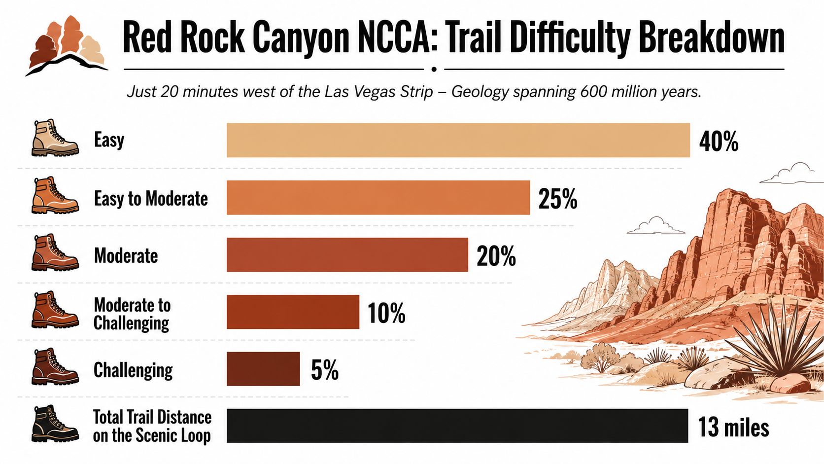 A bar chart illustrating the difficulty breakdown of hiking trails at Red Rock Canyon National Conservation Area.