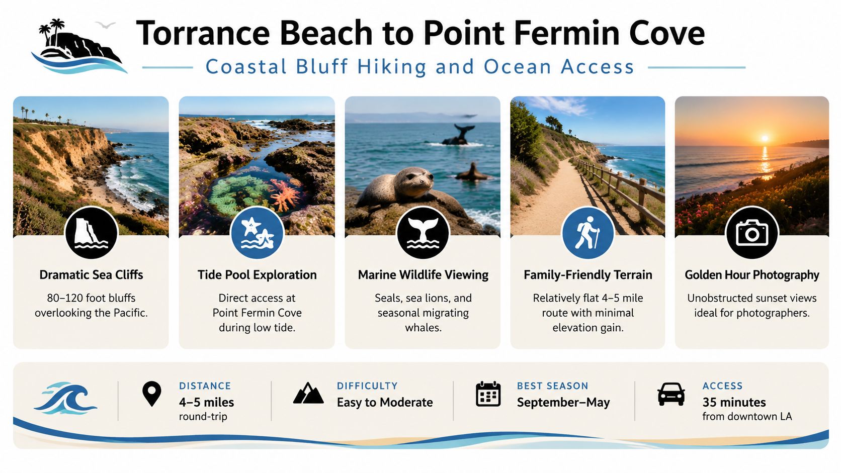 A travel infographic titled Torrance Beach to Point Fermin Cove detailing coastal bluff hiking and attractions.