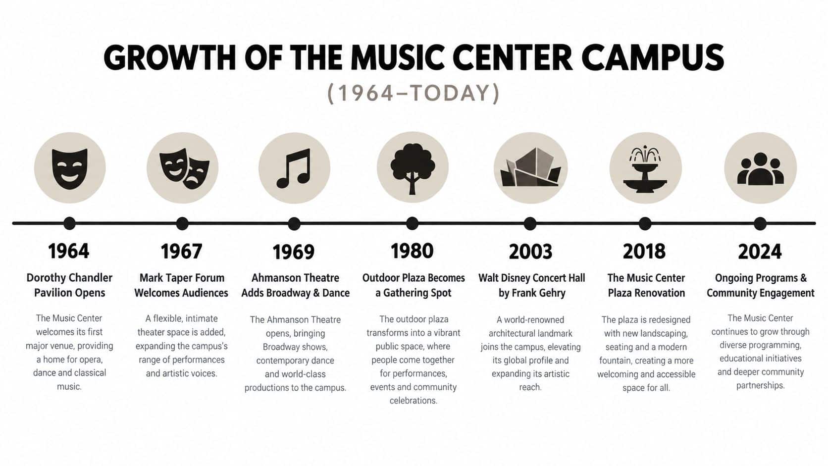 A timeline infographic showcasing the growth and major architectural milestones of the Music Center campus in Los Angeles.