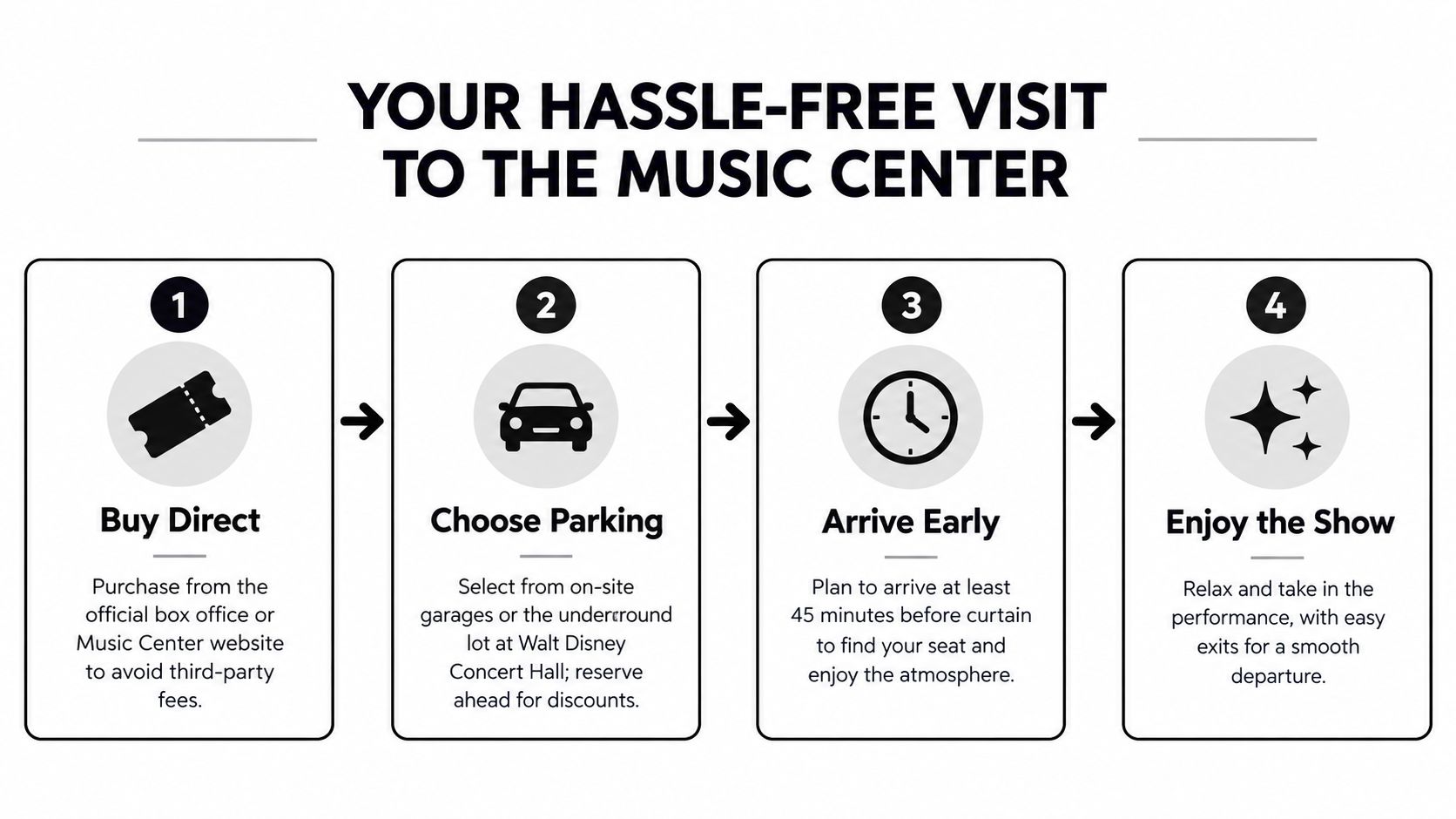 A four-step infographic showing how to have a hassle-free visit to the Music Center, including tips on ticketing, parking, and arrival.